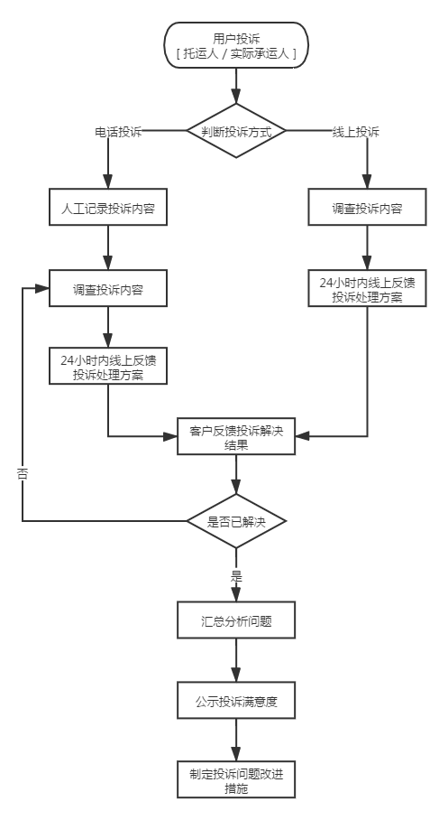 投诉处理流程